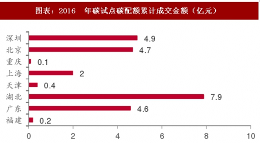 2017年中國電力行業(yè)海外市場中標(biāo)項目及碳試點成交額分析(圖)