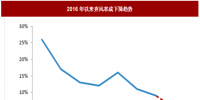 2017年我國(guó)風(fēng)電行業(yè)棄風(fēng)<font color=
