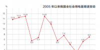 2017年我國電力消費(fèi)增速變動數(shù)據(jù)解析