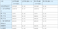 用電“高開” 1月湖南<font color=