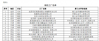 工信部公布第二批綠色工廠名單 天合、中來、晶科、隆基綠能等上榜