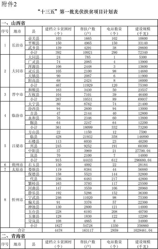 要在山西建光伏，搞不清政策怎么行！