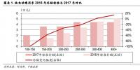 2018年新能源汽車補(bǔ)貼退坡政策點(diǎn)評(píng):補(bǔ)貼落地 反彈可期