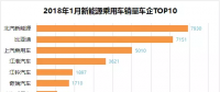 排行榜：新能源乘用車一月銷量，誰家開門紅？