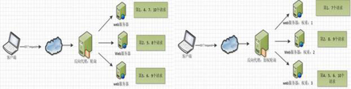 Nginx服務(wù)器常見問答：基本板塊、常用功能、優(yōu)點(diǎn)