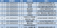 國網(wǎng)(吉林)2018年第一次物資類集中規(guī)模招標中標結果