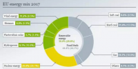 2017年歐盟電力結(jié)構(gòu)：核電依然稱王 風(fēng)、光、<font color=
