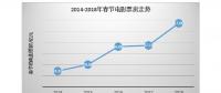 5年大數(shù)據(jù)，看互聯(lián)網(wǎng)下的“花樣”春節(jié)