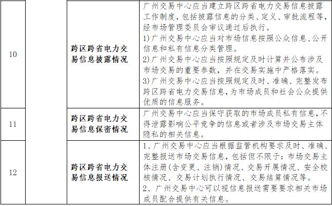 一張表告訴您《南方區(qū)域跨區(qū)跨省電力交易監(jiān)管辦法》都監(jiān)管啥？