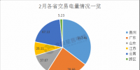 2月我國電力交易市場(chǎng)盤點(diǎn) 7省份交易稍顯平靜