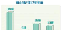 2018年我國(guó)智慧城市整體評(píng)價(jià)<font color=