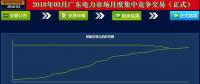 -41.5厘/千瓦時！廣東3月月度集中競價落幕 成交量創(chuàng)下新高
