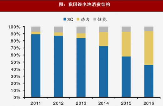 2018年我國電池行業(yè)出貨量、消費(fèi)結(jié)構(gòu)及市場格局分析