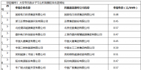 白城光伏應(yīng)用領(lǐng)跑基地投標(biāo)電價及申報企業(yè)名單出爐