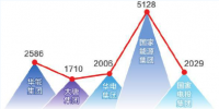 新五大發(fā)電集團(tuán)2017年主要經(jīng)濟(jì)技術(shù)指標(biāo)解讀