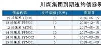 川煤集團深陷債務泥潭:兩年6次違約 經(jīng)營狀況慘淡