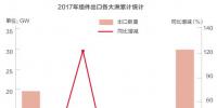 2018光伏行業(yè)產(chǎn)能過剩是真的還是“狼來了”？光伏企業(yè)如何應(yīng)對(duì)？