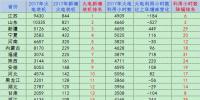 2017年分省火電新增裝機及火電利用小時數(shù)與上年增減情況對比