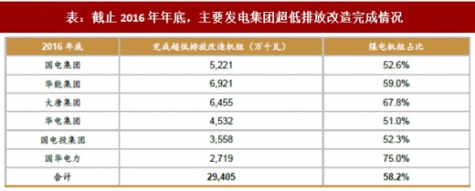 2017年我國電力領(lǐng)域行業(yè)相關(guān)政策標準、傳統(tǒng)脫硫脫硝改造情況及預測分析