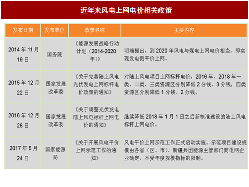 2017年我國風電行業(yè)平價上網(wǎng)及電價結(jié)構(gòu)調(diào)整的相關政策分析
