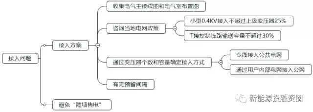 如何判斷一個分布式光伏項目的好壞？