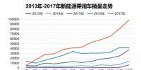 2017年新能源乘用車市場<font color=