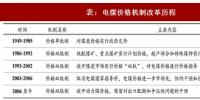 2017年中國(guó)火電行業(yè)煤電聯(lián)動(dòng)政策出臺(tái)<font color=