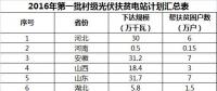 2GW、4GW、15GW！村級光伏扶貧電站規(guī)模呈指數(shù)級增長