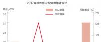光伏產(chǎn)能過剩只是“狼來了”？