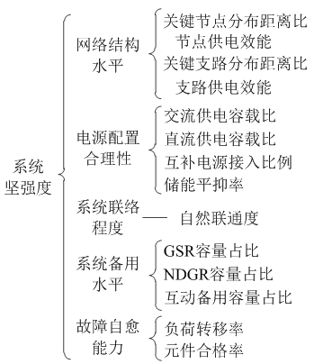 如何使交直流混合微電網(wǎng)足夠堅(jiān)強(qiáng)？