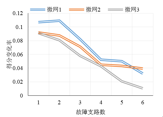 如何使交直流混合微電網(wǎng)足夠堅(jiān)強(qiáng)？