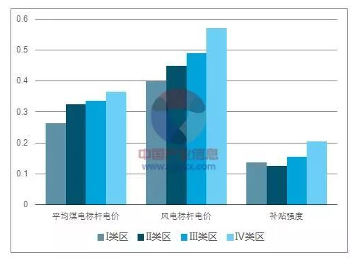 平價上網(wǎng)漸近，風(fēng)電行業(yè)發(fā)展趨勢