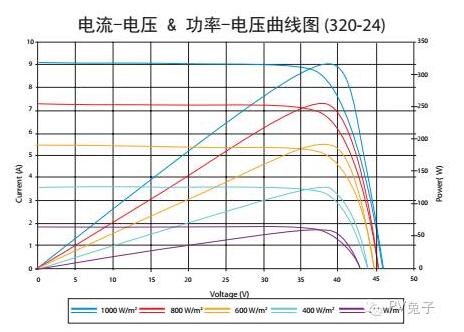 如何估算自家屋頂光伏電站的發(fā)電量？
