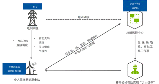 機器學習如何讓風場更加智慧？