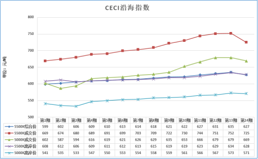 大云網(wǎng)售電觀察：煤價(jià)三個(gè)月來首回落，2018煤電走向欲將如何？