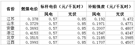與風(fēng)電相比，未來(lái)2-3年，光伏電力的綠證毫無(wú)價(jià)格競(jìng)爭(zhēng)力