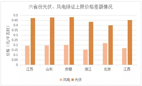 與風(fēng)電相比，未來(lái)2-3年，光伏電力的綠證毫無(wú)價(jià)格競(jìng)爭(zhēng)力