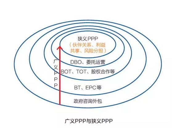 PPP盛行 BOT是主流 DBO能否趟出新路？ 