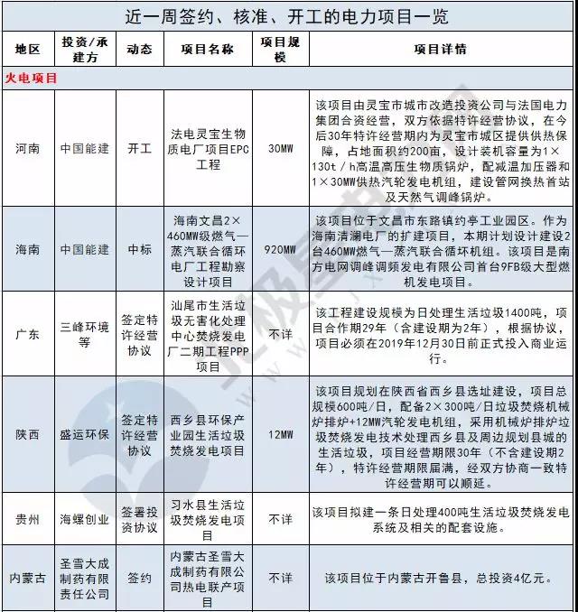周見｜410MW風電項目招標 480MW火、風項目獲批...19個項目詳情請猛戳！