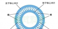 發(fā)電機(jī)專(zhuān)題-雙饋風(fēng)力發(fā)電機(jī)的結(jié)構(gòu)