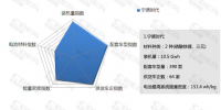 2017年動(dòng)力電池公司排名前十 五維分析<font color=