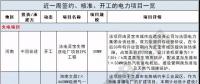 周見｜410MW風(fēng)電項目招標(biāo) 480MW火、風(fēng)項目獲批...19個項目詳情請猛戳！