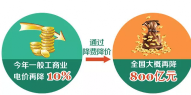一般工商業(yè)電價下降10% 到底能降多少錢？