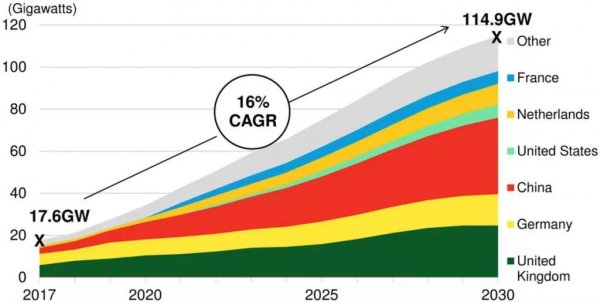 2030年歐洲海上風(fēng)電遠景
