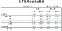 湖北1-2月全社會(huì)累計(jì)用電323.52億千瓦時(shí) 同比增長(zhǎng)14.85%