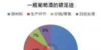 解析一瓶葡萄酒的碳<font color=