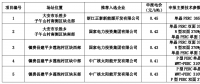 白城公布領(lǐng)跑者中標(biāo)名單：正泰、國(guó)家電投x2、中廣核x2