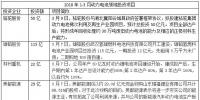 動力電池投資額已超575億 2018<font color=