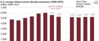 2005-2017年美國能源相關(guān)碳排放下降14%，但2018年預(yù)計反彈1.8%