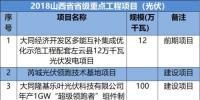 山西、河北、江西成光伏企業(yè)投資聚集地-8省2018光伏<font color=